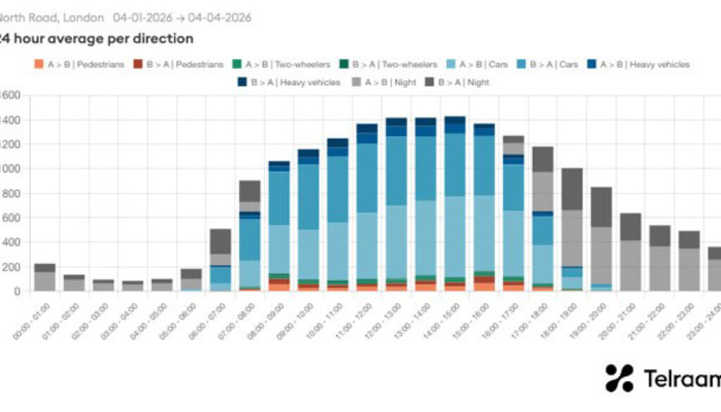 Telraam chart for web